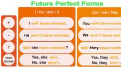 Future Perfect Tense - future completed tense